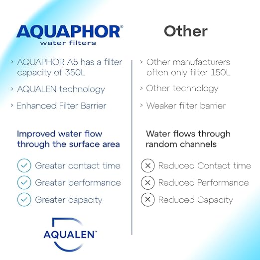 AQUAPHOR Water Filter Jug Smile, Space-Saving, Lightweight Fridge Door fit 2.9L Capacity 1 X A5 350L Filter Included Reduces Limescale Chlorine & Microplastics, White.