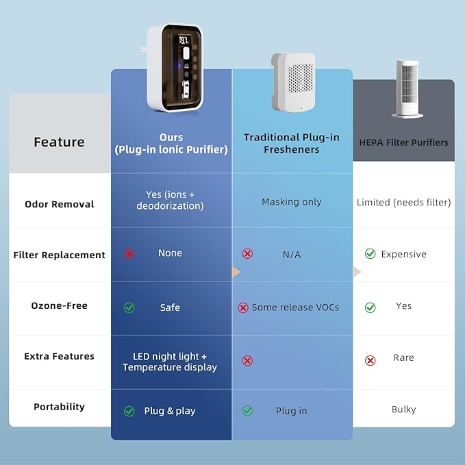 Plug-In Air Ionizers & Ionic Air Purifier,Negative Ion Generator, with Temperature Display,Ozone Free Filterless Odor Eliminator, Pet & Litter Box Deodorizer, Quiet Bedroom/Kitchen/Bathroom Freshener
