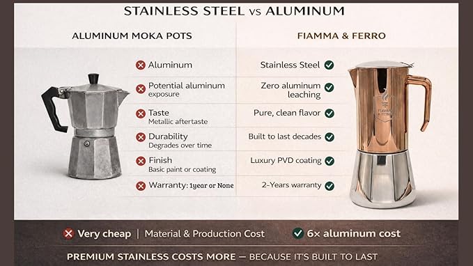 FIAMMA & FERRO Premium Italian Espresso Maker - 12-Cup (20oz) Stainless Steel Moka Pot, Copper PVD Finish, Induction Compatible, No Aluminum