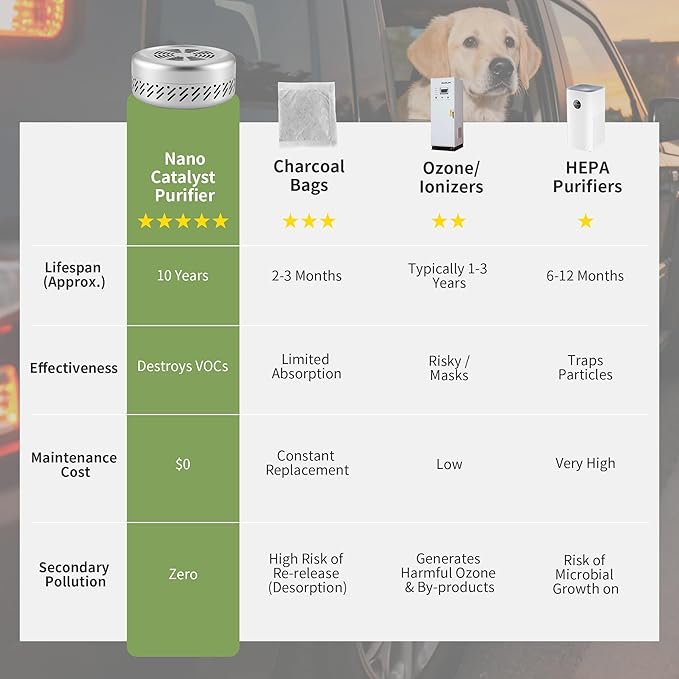 Car Odor Eliminator – Lasts 10 Years, Nano-Catalyst Deodorizer Air Purifier Destroys VOCs & Smoke – Powerful for Fridge, Closets & RVs – Better Than Charcoal, Ozone & Baking Soda