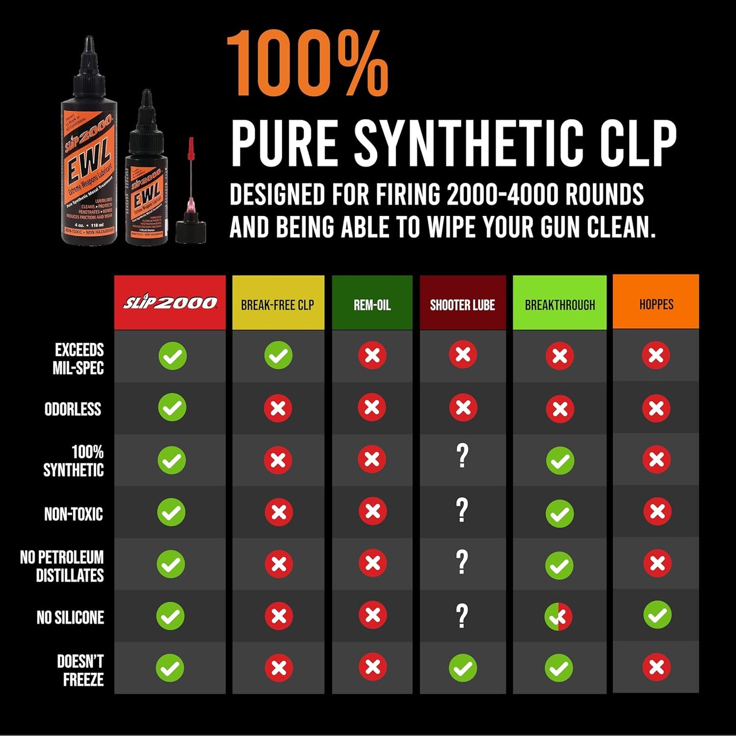 Slip 2000 EWL (Extreme Weapons Lubricant) Buddy Pack, Set of 4 oz & 1 oz Squeeze Bottle with Needle Tip Applicator, 100% Pure Synthetic CLP, Gun Lubricants for Peak Performance